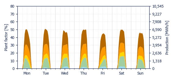 Hourly Solar production
