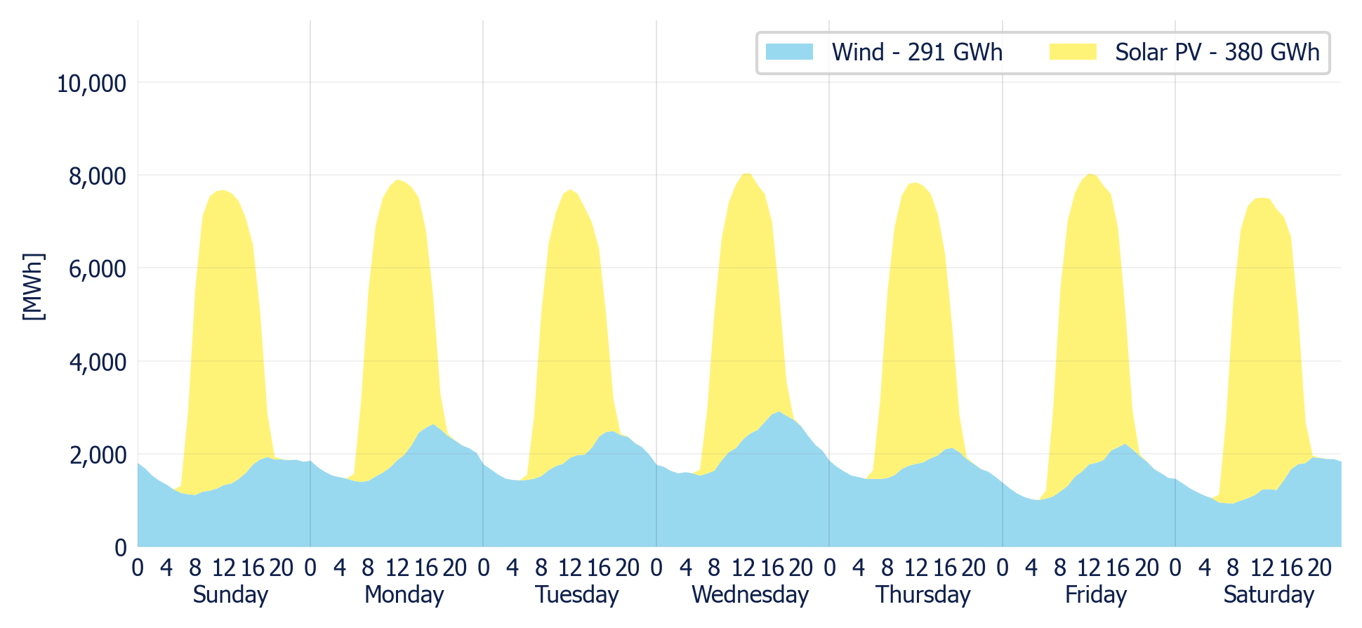 Wind & Solar generation forecast for the SIN (MDA)