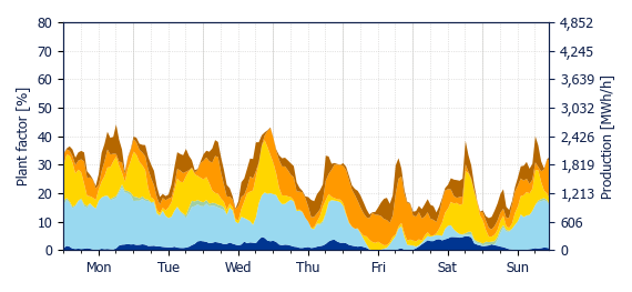 Hourly Wind production