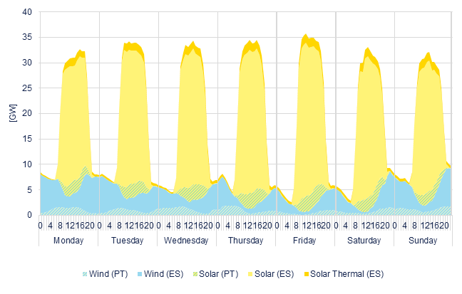 Hourly wind & solar generation