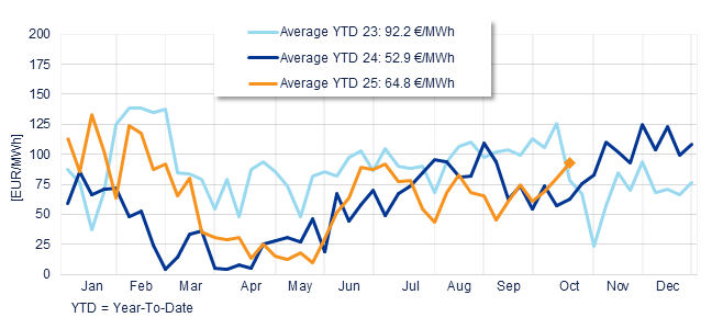 Annual evolution of the average weekly price of the Spanish Daily Market