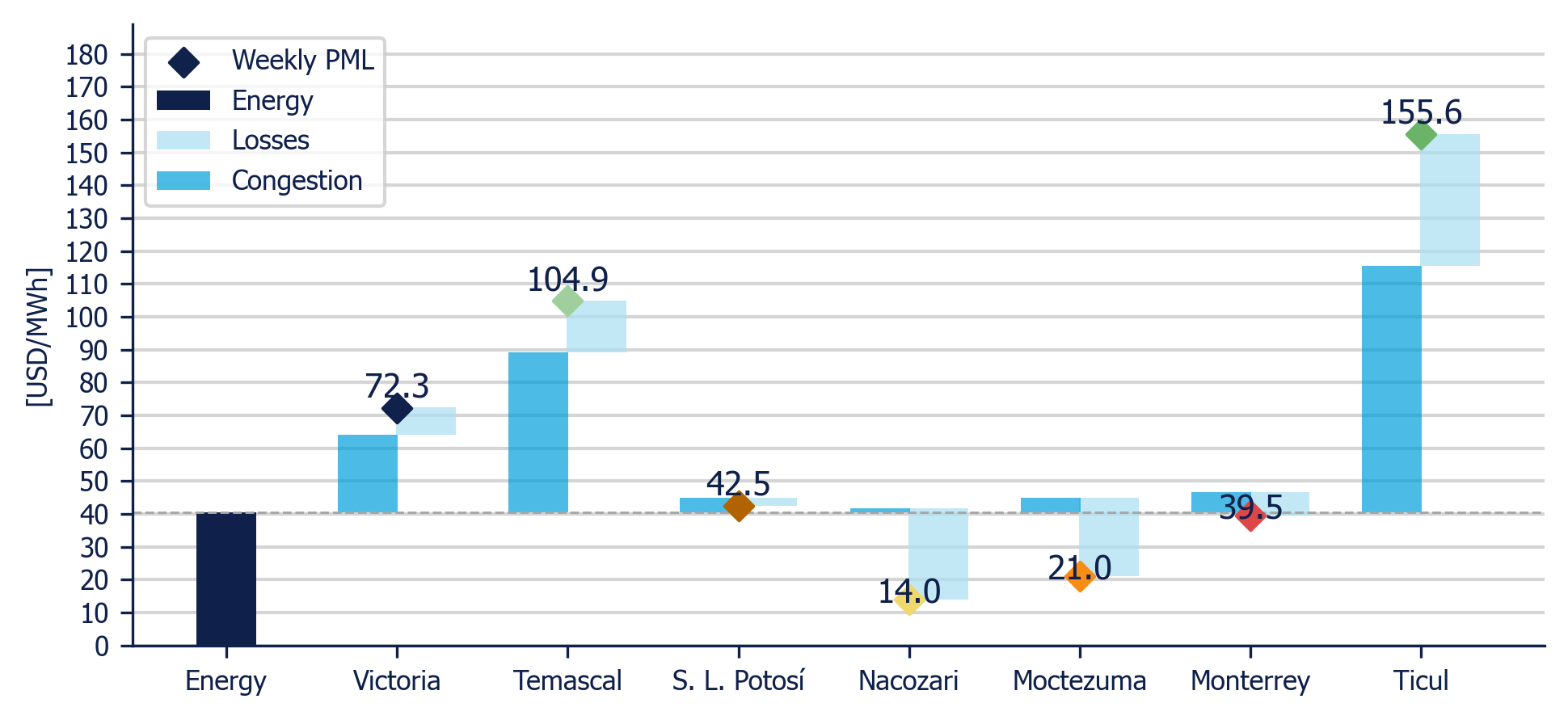 Weekly Average PML Components in 7 reference nodes (MDA)
