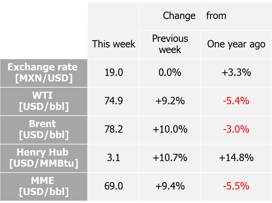 International indexes