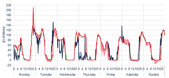 Weekly evolution of the hourly price of the Day-ahead and Intraday Market (DAM and IM)
