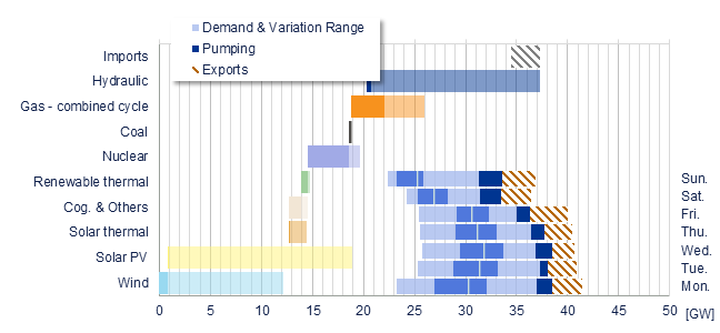 Power range by energy sources vs demand Iberia