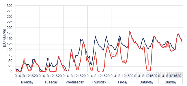 Weekly evolution of the hourly price of the Day-ahead and Intraday Market (DAM and IM)