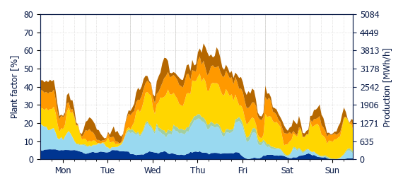 Hourly Wind production
