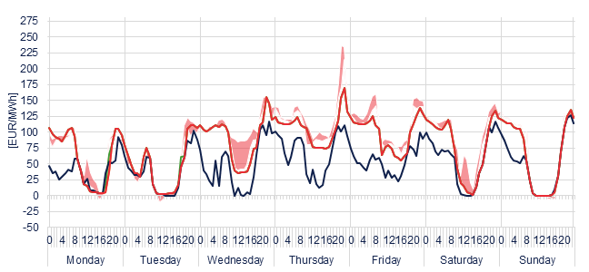 Weekly evolution of the hourly price of the Day-ahead and Intraday Market (DAM and IM)