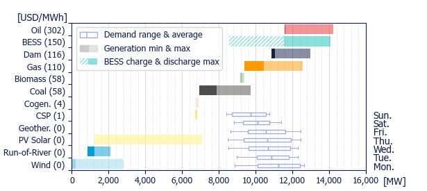 Power range by energy sources (average prices)