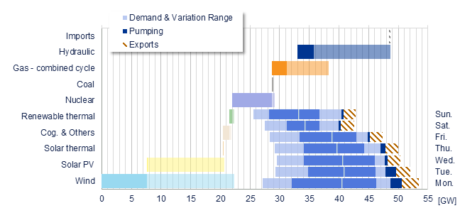 Power range by energy sources vs demand Iberia