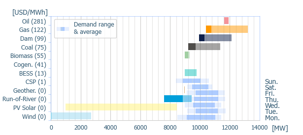 Power range by energy sources (average prices)