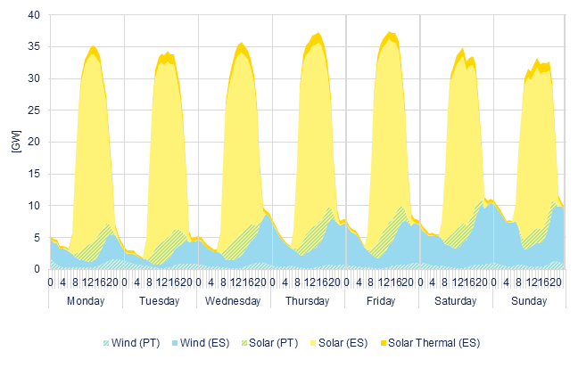 Hourly wind & solar generation