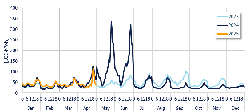 Energy Component of the National Interconnected System - Hourly average per month