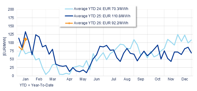 Annual evolution of the average weekly price of the Spanish Daily Market