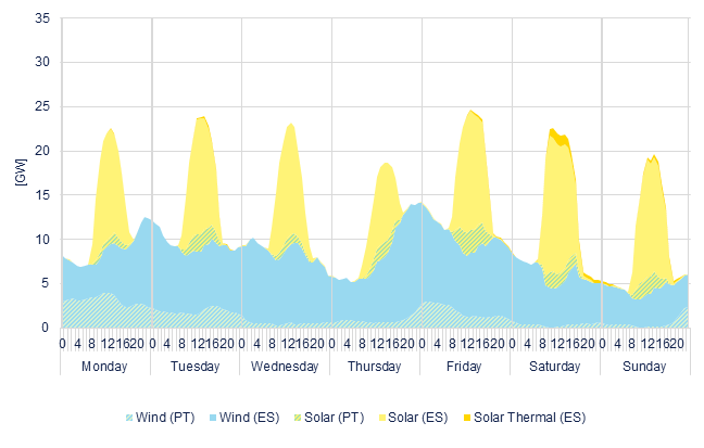 Hourly wind & solar generation