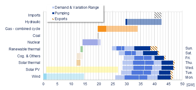 Power range by energy sources vs demand Iberia