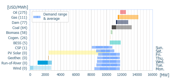 Power range by energy sources (average prices)