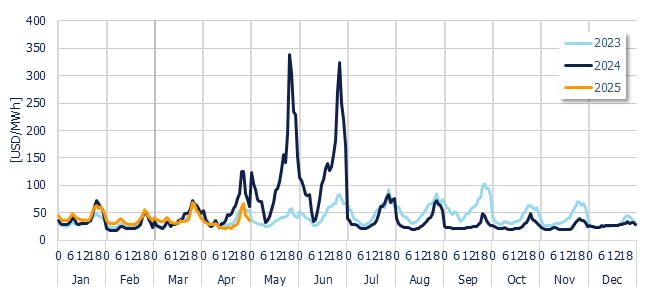 Energy Component of the National Interconnected System - Hourly average per month