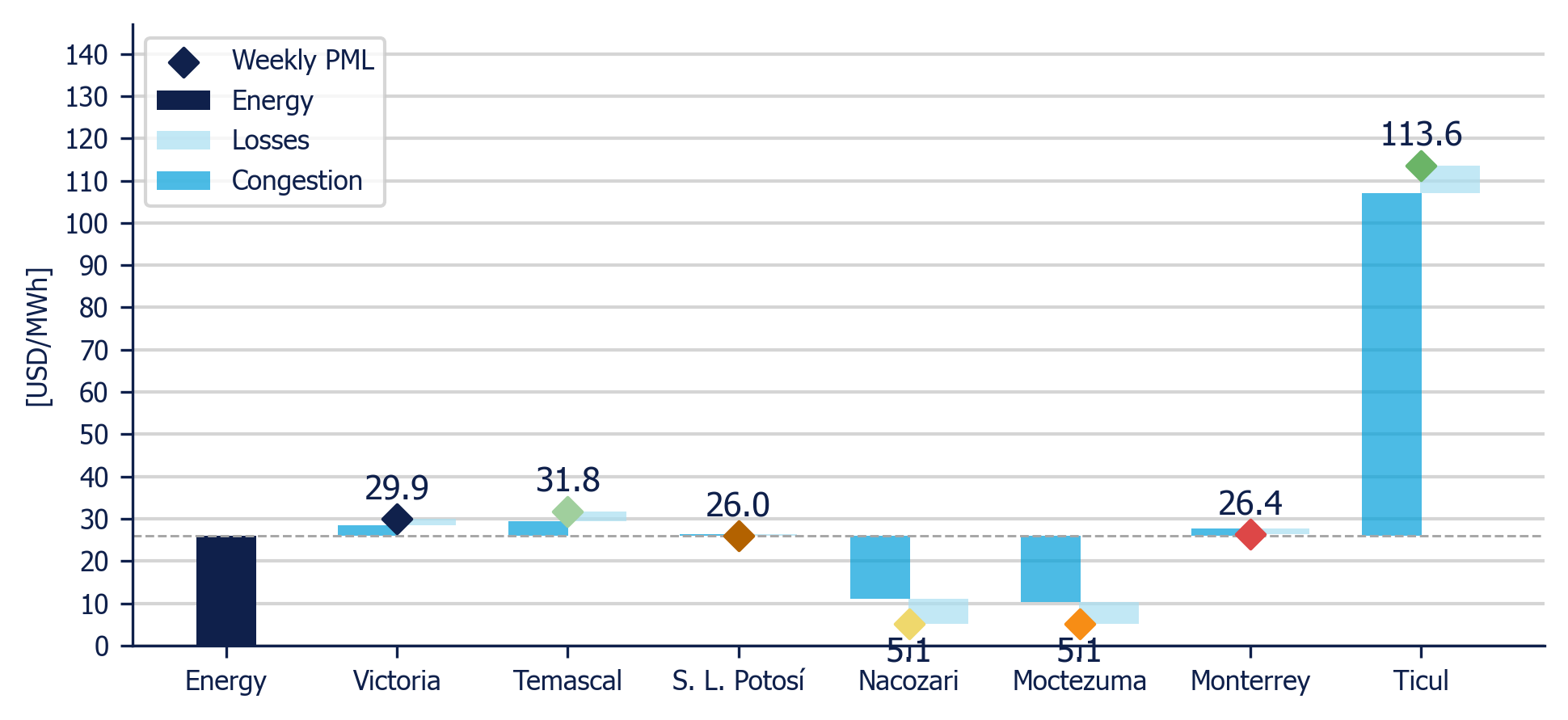 Weekly Average PML Components in 7 reference nodes (MDA)