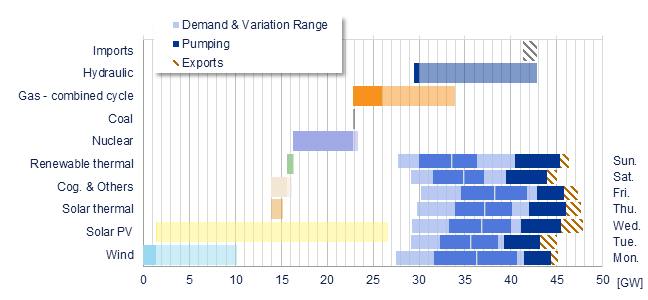 Power range by energy sources vs demand Iberia