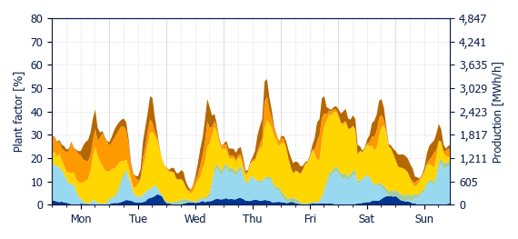 Hourly Wind production