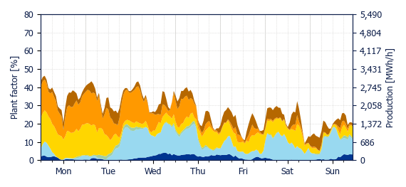 Hourly Wind production
