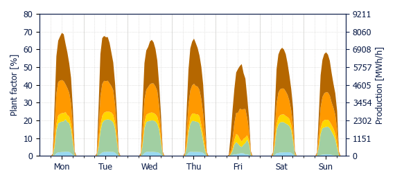 Hourly Solar production