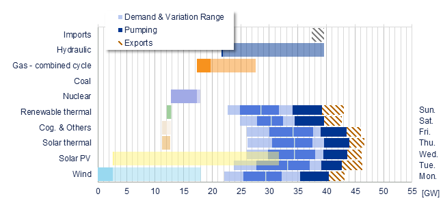 Power range by energy sources vs demand Iberia
