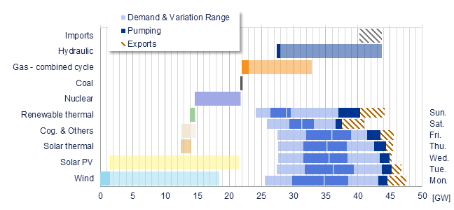 Power range by energy sources vs demand Iberia