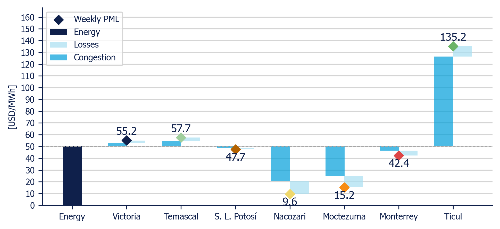 Weekly Average PML Components in 7 reference nodes (MDA)