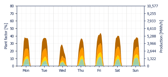 Hourly Solar production