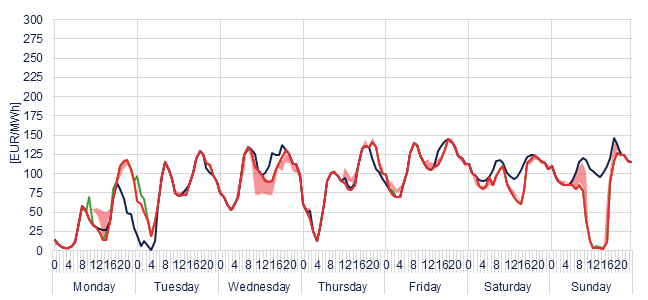 Weekly evolution of the hourly price of the Day-ahead and Intraday Market (DAM and IM)