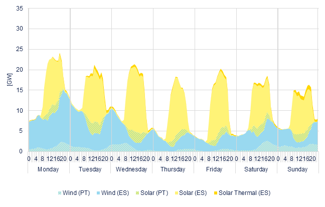 Hourly wind & solar generation