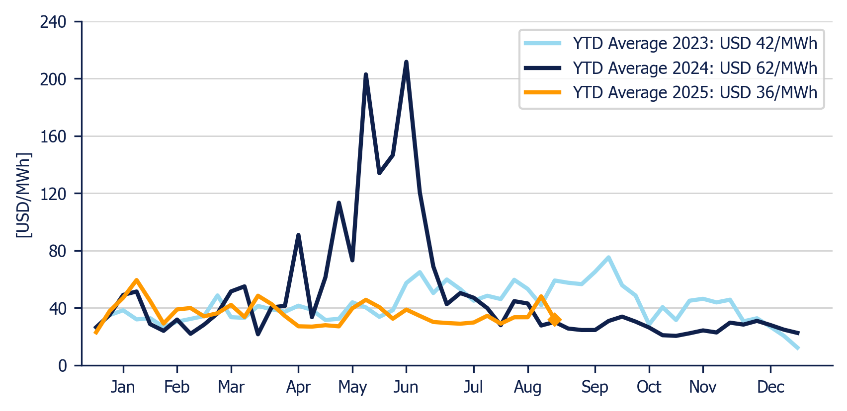 Energy Component of the National Interconnected System - Weekly average