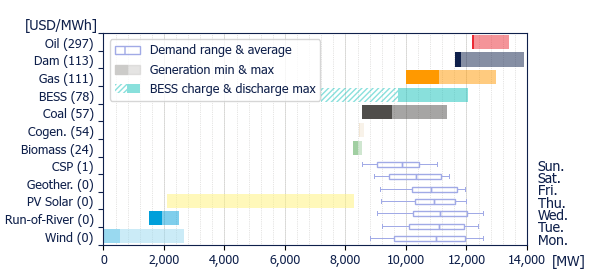 Power range by energy sources (average prices)