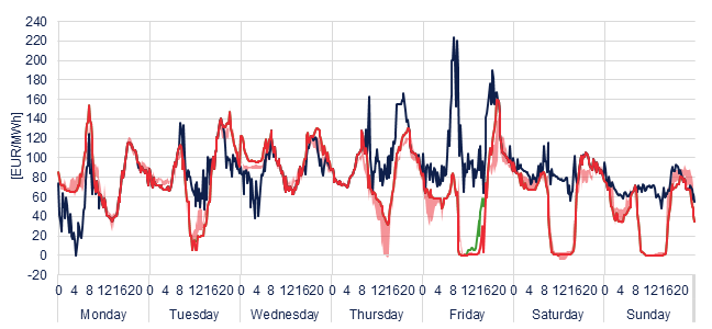 Weekly evolution of the hourly price of the Day-ahead and Intraday Market (DAM and IM)