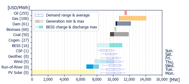 Power range by energy sources (average prices)
