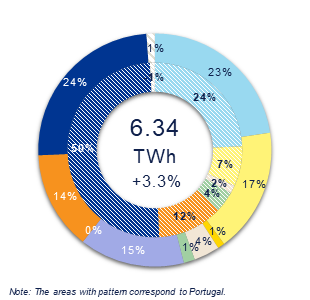 Generation Mix Iberia