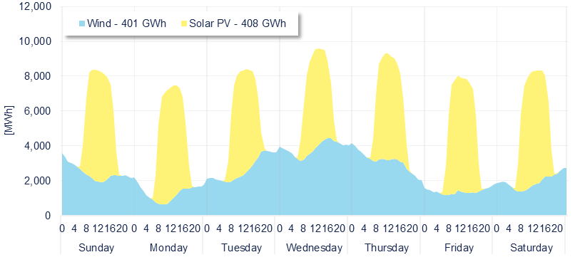 Wind & Solar generation forecast for the SIN (MDA)