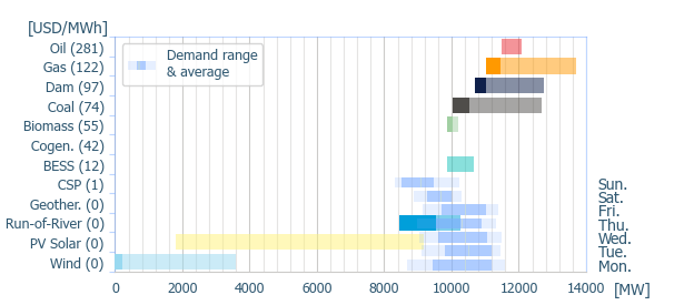 Power range by energy sources (average prices)