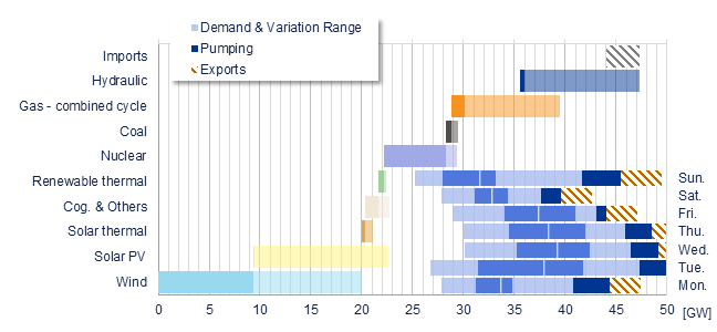 Power range by energy sources vs demand Iberia