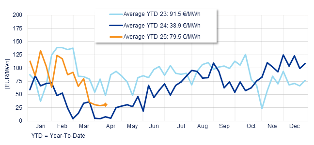 Annual evolution of the average weekly price of the Spanish Daily Market