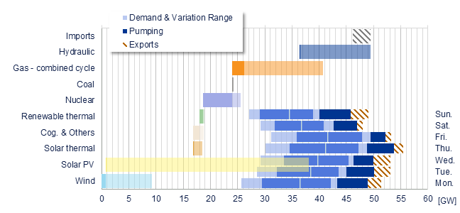 Power range by energy sources vs demand Iberia
