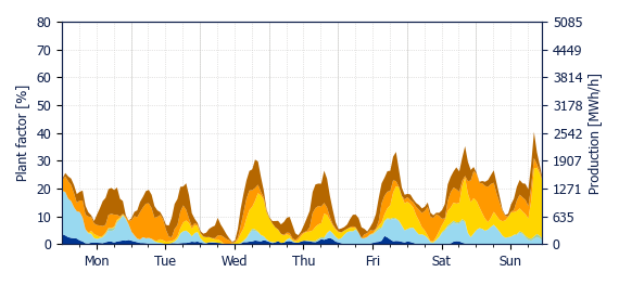Hourly Wind production