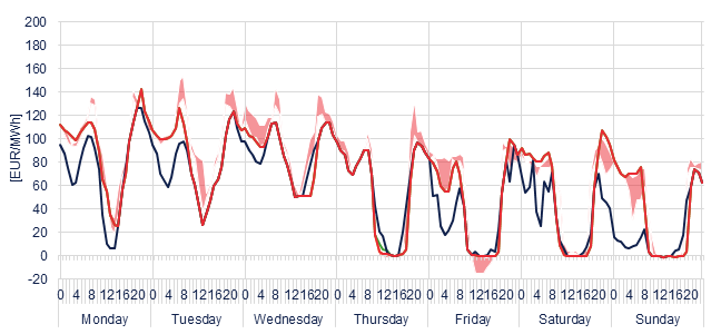 Weekly evolution of the hourly price of the Day-ahead and Intraday Market (DAM and IM)