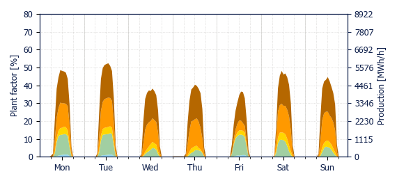 Hourly Wind production