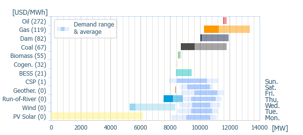 Power range by energy sources (average prices)