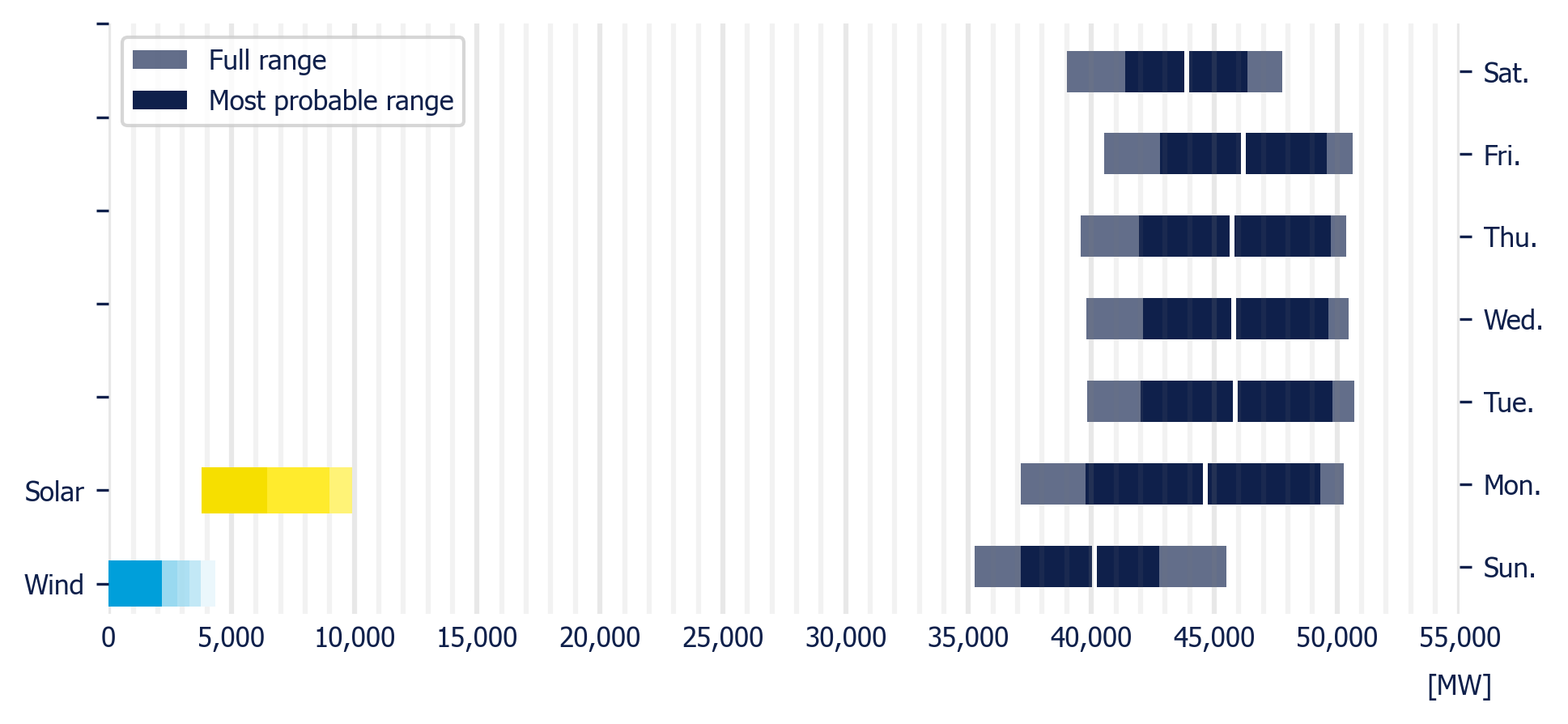 Planned demand in the MDA