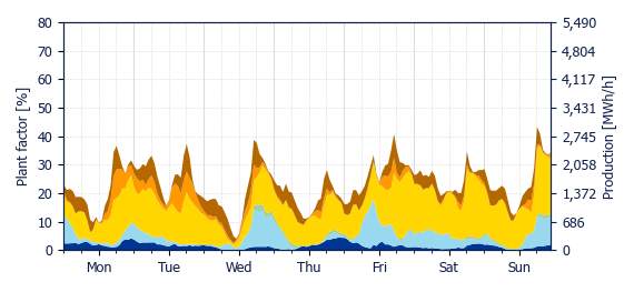 Hourly Wind production