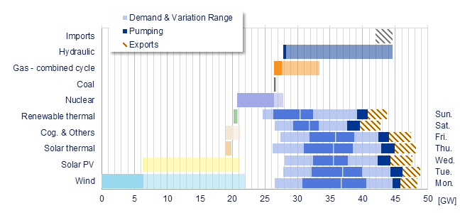 Power range by energy sources vs demand Iberia